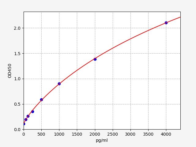 Human Growth arrest-specific protein 6 (GAS6) ELISA Kit EKFT11042HU