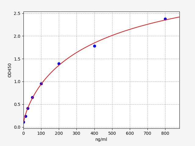 Human Apolipoprotein A-IV (APOA4) ELISA Kit EKFT11043HU