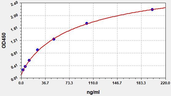 Human Apolipoprotein C-II (APOC2) ELISA Kit EKFT11044HU