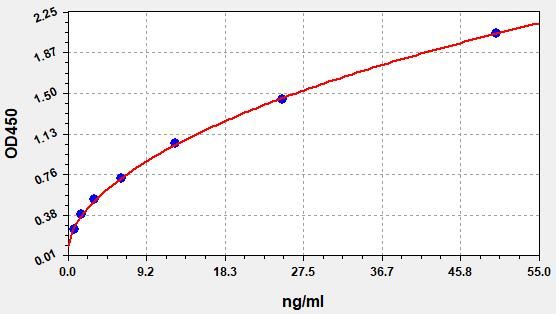 Human Galectin-1 (LGALS1) ELISA Kit EKFT11048HU