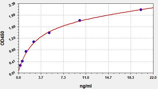 Human Nicotinamide phosphoribosyltransferase (NAMPT) ELISA Kit EKFT11065HU