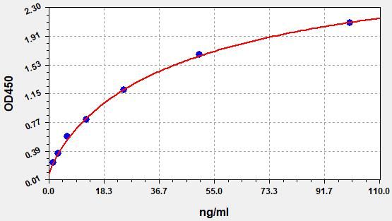 Human Complement component C7 (C7) ELISA Kit EKFT11069HU