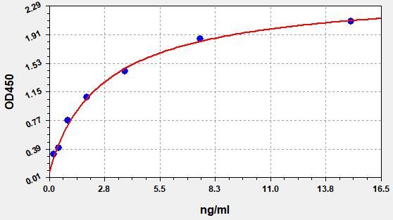 Human Lipoprotein a (LPA) ELISA Kit EKFT11072HU