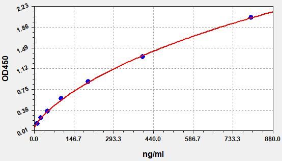 Human Complement component C8 alpha chain (C8A) ELISA Kit EKFT11085HU