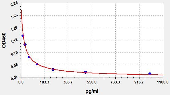 Human Beta-endorphin (βEP) ELISA Kit EKFT11093HU