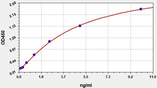 Human Indian hedgehog protein (IHH) ELISA Kit EKFT11100HU