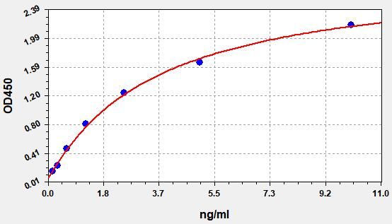 Human Erythropoietin receptor (EPOR) ELISA Kit EKFT11101HU