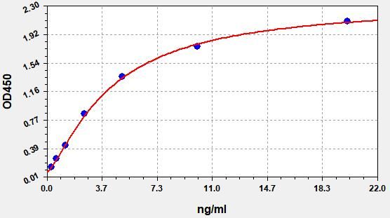 Human Laminin subunit alpha-1 (LAMA1) ELISA Kit EKFT11107HU