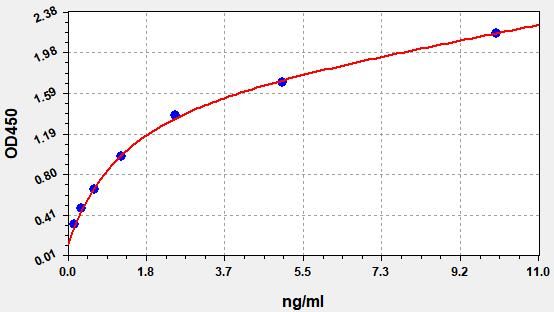 Human Alpha-L-iduronidase (IDUA) ELISA Kit EKFT11122HU