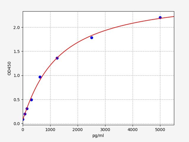 Human Alpha-galactosidase A (GLA) ELISA Kit EKFT11125HU