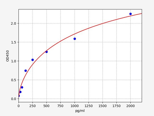 Human D-beta-hydroxybutyRate dehydrogenase, mitochondrial (BDH1) ELISA Kit EKFT11128HU