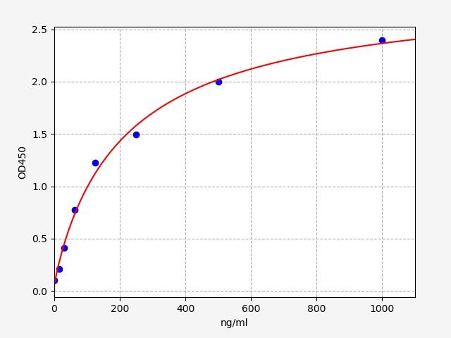 Human Corticosteroid-binding globulin (SERPINA6) ELISA Kit EKFT11137HU