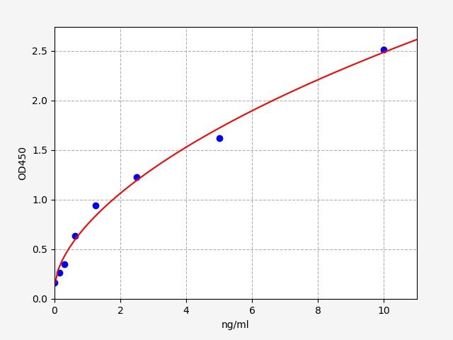 Human Oxysterols receptor LXR-beta (NR1H2) ELISA Kit EKFT11153HU