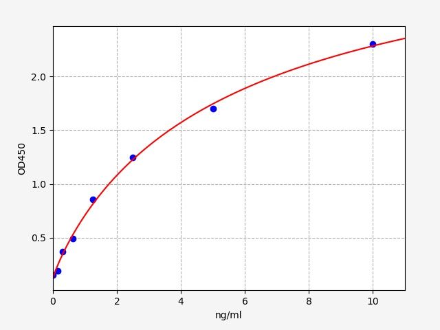 Human Guanine nucleotide exchange factor VAV3 (VAV3) ELISA Kit EKFT11156HU