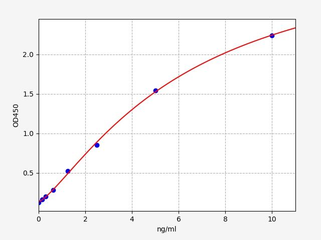Human Myosin-9 (MYH9) ELISA Kit EKFT11165HU
