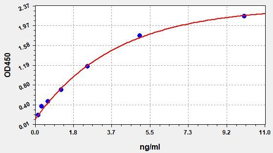 Human Cathepsin K (CTSK) ELISA Kit EKFT11184HU