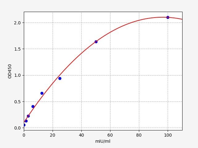Human Glutathione peroxidase 1 (GPX1) ELISA Kit EKFT11193-CMHU