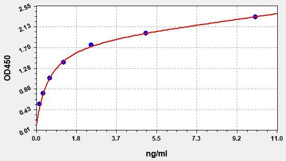 Human Lactoperoxidase (LPO) ELISA Kit EKFT11194HU
