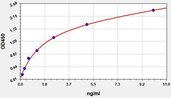 Human Baculoviral IAP repeat-containing protein 6 (BIRC6) ELISA Kit EKFT11201HU
