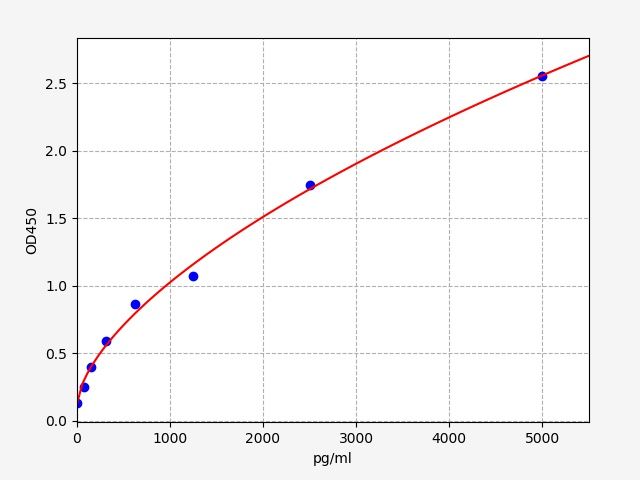Human Sphingosine 1-phosphate receptor 5 (S1PR5) ELISA Kit EKFT11217HU