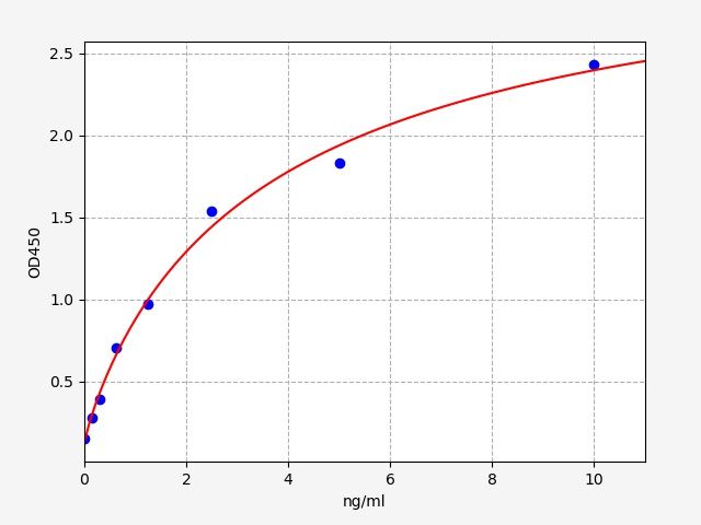 Human Nuclear receptor coactivator 1 (NCOA1) ELISA Kit EKFT11221HU