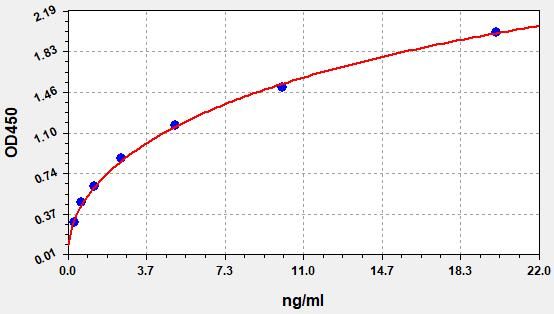 Human Fatty acid-binding protein, epidermal (FABP5) ELISA Kit EKFT11227HU
