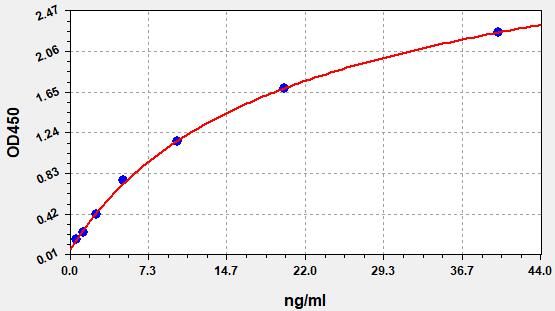 Human Profilin-2 (PFN2) ELISA Kit EKFT11228HU