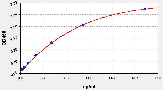 Human Beta-thromboglobulin (Beta-TG) ELISA Kit EKFT11234HU