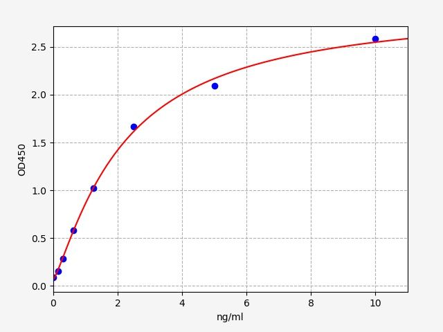 Human Nidogen-2 (NID-2) ELISA Kit EKFT11237HU