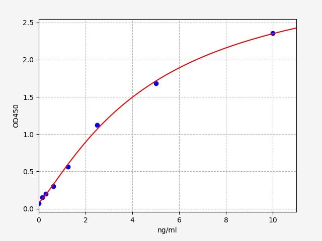 Human Growth/differentiation factor 9 (GDF9) ELISA Kit EKFT11256HU