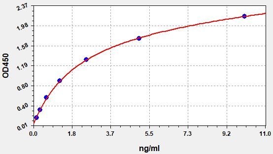 Human cGMP-specific 3',5'-cyclic phosphodiesterase (PDE5A) ELISA Kit EKFT11259HU