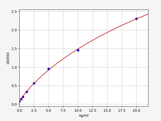 Human Transcription factor SOX-9 (SOX9) ELISA Kit EKFT11275HU