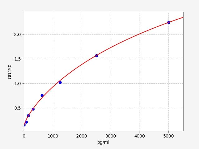 Human Ubiquilin-2 (UBQLN2) ELISA Kit EKFT11284HU