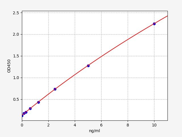 Human Integrin alpha-IIb (ITGA2B) ELISA Kit EKFT11321HU