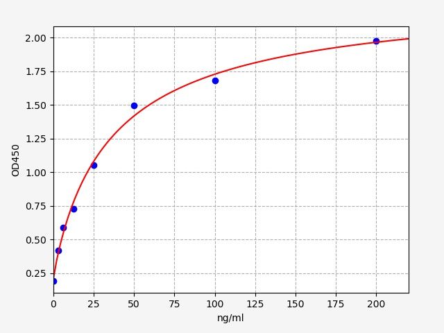 Human Carboxypeptidase B2 (CPB2) ELISA Kit EKFT11322HU