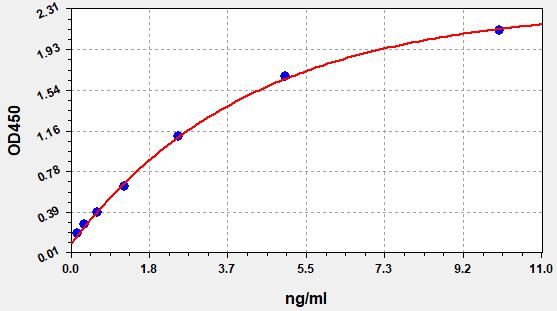 Human Slit homolog 2 protein (SLIT2) ELISA Kit EKFT11338HU