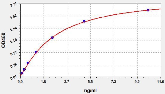 Human Coagulation factor XIII A chain (F13A1) ELISA Kit EKFT11342HU