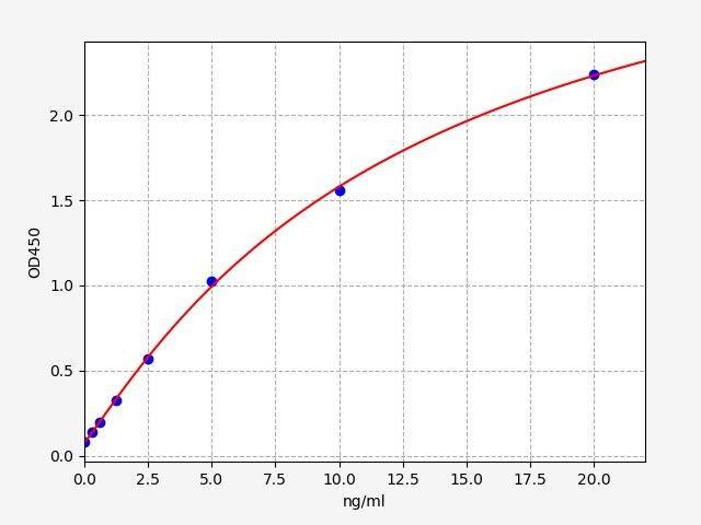 Human mixed lineage kinase domain-like (MLKL) ELISA Kit EKFT11367HU