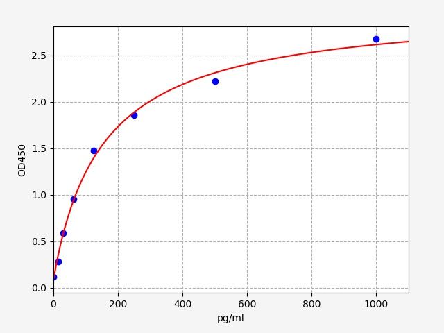 Human Myelin protein zero like 1 (MPZL1) ELISA Kit EKFT11374HU