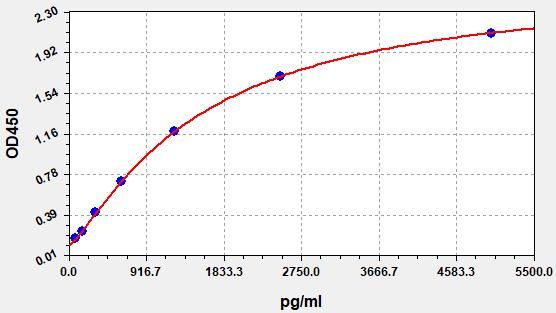 Human Heparanase (HPSE) ELISA Kit EKFT11375HU