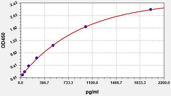 Human Myocilin (MYOC) ELISA Kit EKFT11400HU