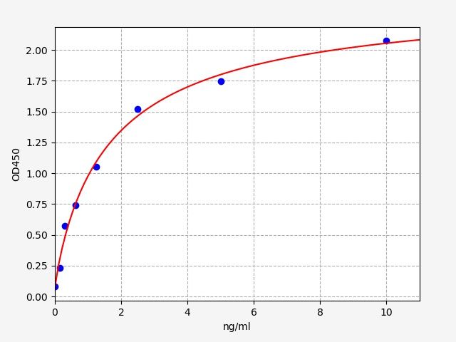 Human Noggin (NOG) ELISA Kit EKFT11422HU