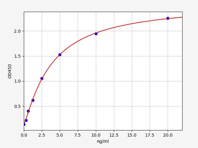 Human Alpha-L-Fucosidase, Tissue (FUCA1) ELISA Kit EKFT11429HU