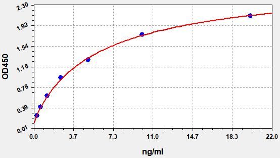 Human Cholesteryl ester transfer protein (CETP) ELISA Kit EKFT11431HU