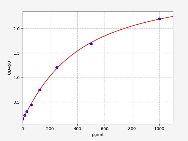 Human PaRathyroid hormone-related protein (PTHLH) ELISA Kit EKFT11434HU