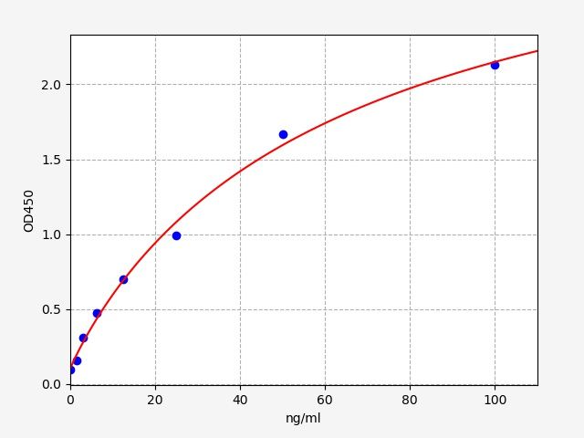 Human 60 kDa heat shock protein, mitochondrial (HSPD1/HSP-60) ELISA Kit EKFT11435HU