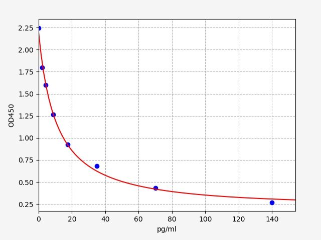Human Corticotropin Releasing Hormone (CRH) ELISA Kit EKFT11454HU