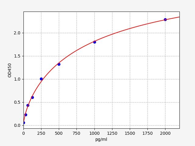 Human Neurexin-3 (NRXN3) ELISA Kit EKFT11457HU