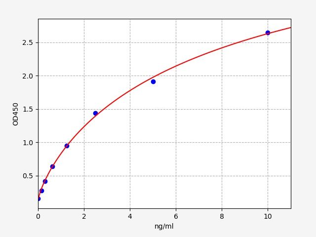 Human Coagulation factor VIII (F8) ELISA Kit EKFT11461HU