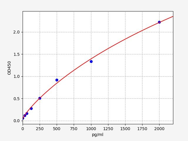 Human 2-Oxoglutarate Dehydrogenase-Like (OGDHL) ELISA Kit EKFT11474HU